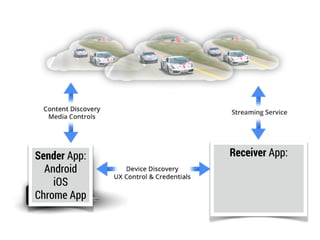 Sender App: 
Android 
iOS 
Chrome App 
Receiver App: 
 