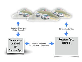 Sender App: 
Android 
iOS 
Chrome App 
Receiver App: 
HTML 5 
 