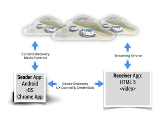 Sender App: 
Android 
iOS 
Chrome App 
Receiver App: 
HTML 5 
<video> 
 