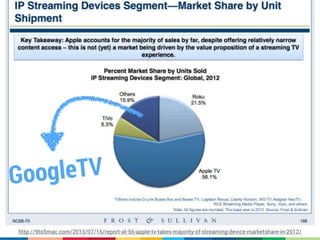GoogleTV
http://9to5mac.com/2013/07/16/report-at-56-apple-tv-takes-majority-of-streaming-device-marketshare-in-2012/
 