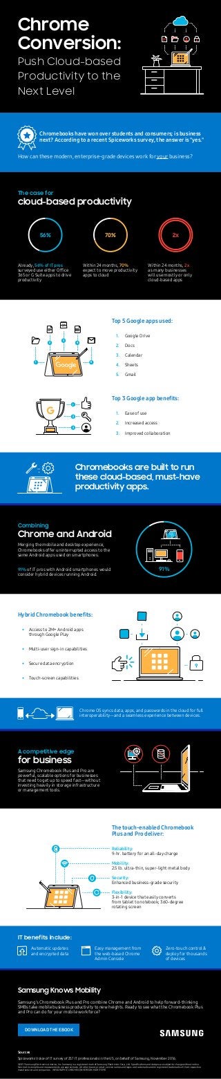 Sources
Spiceworks Voice of IT survey of 257 IT professionals in the US, on behalf of Samsung, November 2016.
DOWNLOAD THE EBOOK
Samsung Knows Mobility
Samsung’s Chromebook Plus and Pro combine Chrome and Android to help forward-thinking
SMBs take mobile business productivity to new heights. Ready to see what the Chromebook Plus
and Pro can do for your mobile workforce?
Top 3 Google app beneﬁts:
The touch-enabled Chromebook
Plus and Pro deliver:
1. Ease of use
2. Increased access
3. Improved collaboration
Combining
Chrome and Android
Merging the mobile and desktop experience,
Chromebooks offer uninterrupted access to the
same Android apps used on smartphones.
91% of IT pros with Android smartphones would
consider hybrid devices running Android.
Hybrid Chromebook beneﬁts:
Chrome OS syncs data, apps, and passwords in the cloud for full
interoperability—and a seamless experience between devices.
A competitive edge
for business
Samsung Chromebook Plus and Pro are
powerful, scalable options for businesses
that need to get up to speed fast—without
investing heavily in storage infrastructure
or management tools.
Access to 2M+ Android apps
through Google Play
Multi-user sign-in capabilities
Secure data encryption
Touch-screen capabilities
IT benefits include:
Automatic updates
and encrypted data
Zero-touch control &
deploy for thousands
of devices
Reliability:
9-hr. battery for an all-day charge
Mobility:
2.5 lb. ultra-thin, super-light metal body
Security:
Enhanced business-grade security
Flexibility:
3-in-1 device that easily converts
from tablet to notebook; 360-degree
rotating screen
Easy management from
the web-based Chrome
Admin Console
•
•
•
•
Top 5 Google apps used:
1. Google Drive
2. Docs
3. Calendar
4. Sheets
5. Gmail
1 5
2 4
3
1
2
3
Chromebooks are built to run
these cloud-based, must-have
productivity apps.
91%
Chrome
Conversion:
Push Cloud-based
Productivity to the
Next Level
Chromebooks have won over students and consumers; is business
next? According to a recent Spiceworks survey, the answer is "yes."
The case for
cloud-based productivity
Within 24 months, 2x
as many businesses
will use mostly or only
cloud-based apps
Within 24 months, 70%
expect to move productivity
apps to cloud
Already, 56% of IT pros
surveyed use either Ofﬁce
365 or G Suite apps to drive
productivity
56% 70% 2x
©2017 Samsung Electronics America, Inc. Samsung is a registered mark of Samsung Electronics Corp., Ltd. Speciﬁcations and designs are subject to change without notice.
Non-metric weights and measurements are approximate. All other brand, product, service names and logos are trademarks and/or registered trademarks of their respective
manufacturers and companies. INFOGRAPHIC-CHROMECONVERSION-MAR17SPW
How can these modern, enterprise-grade devices work for your business?
 