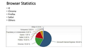 Browser Statistics
• IE
• Chrome
• Firefox
• Safari
• Others
 