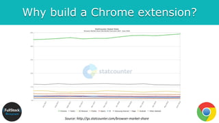 Why build a Chrome extension?
Source: http://gs.statcounter.com/browser-market-share
 