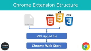 Chrome Extension Structure
.crx zipped file
Chrome Web Store
 