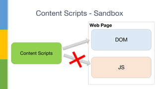 Content Scripts - Sandbox
Content Scripts
Web Page
DOM
JS
 