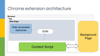 Chrome extension architecture
Browser
Background
Page
Tab
Web Page
Content Script
Web accessible
resources
DOM
 