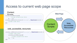 Access to current web page scope
Content
Scripts
Web
Accessible
Recourses
Web Page
Content
Scripts
web_accessible_recourses
 