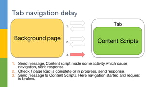 Tab navigation delay
Background page
Tab
Content Scripts
1.
2.
3.
1. Send message, Content script made some activity which cause
navigation, send response.
2. Check if page load is complete or in progress, send response.
3. Send message to Content Scripts. Here navigation started and request
is broken.
 