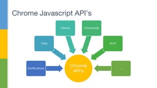 Chrome Javascript API’s
Chrome
API’s
Notifications
Tabs
History Downloads
GCM
…
 