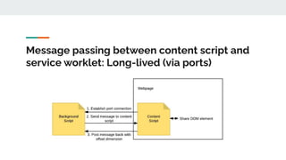 Message passing between content script and
service worklet: Long-lived (via ports)
 