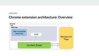 Chrome extension architecture: Overview
 