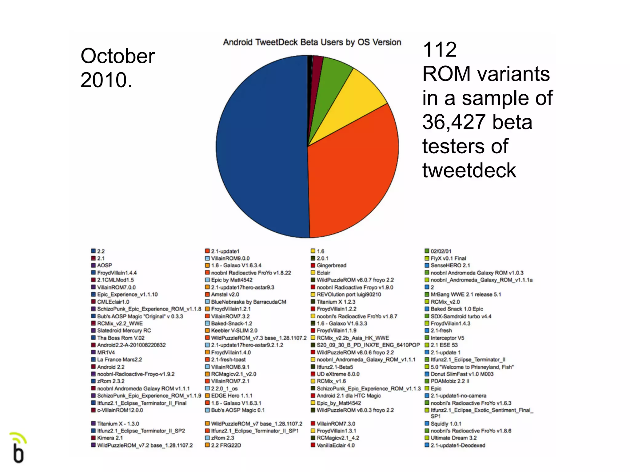 October   112
2010.     ROM variants
          in a sample of
          36,427 beta
          testers of
          tweetdeck
 