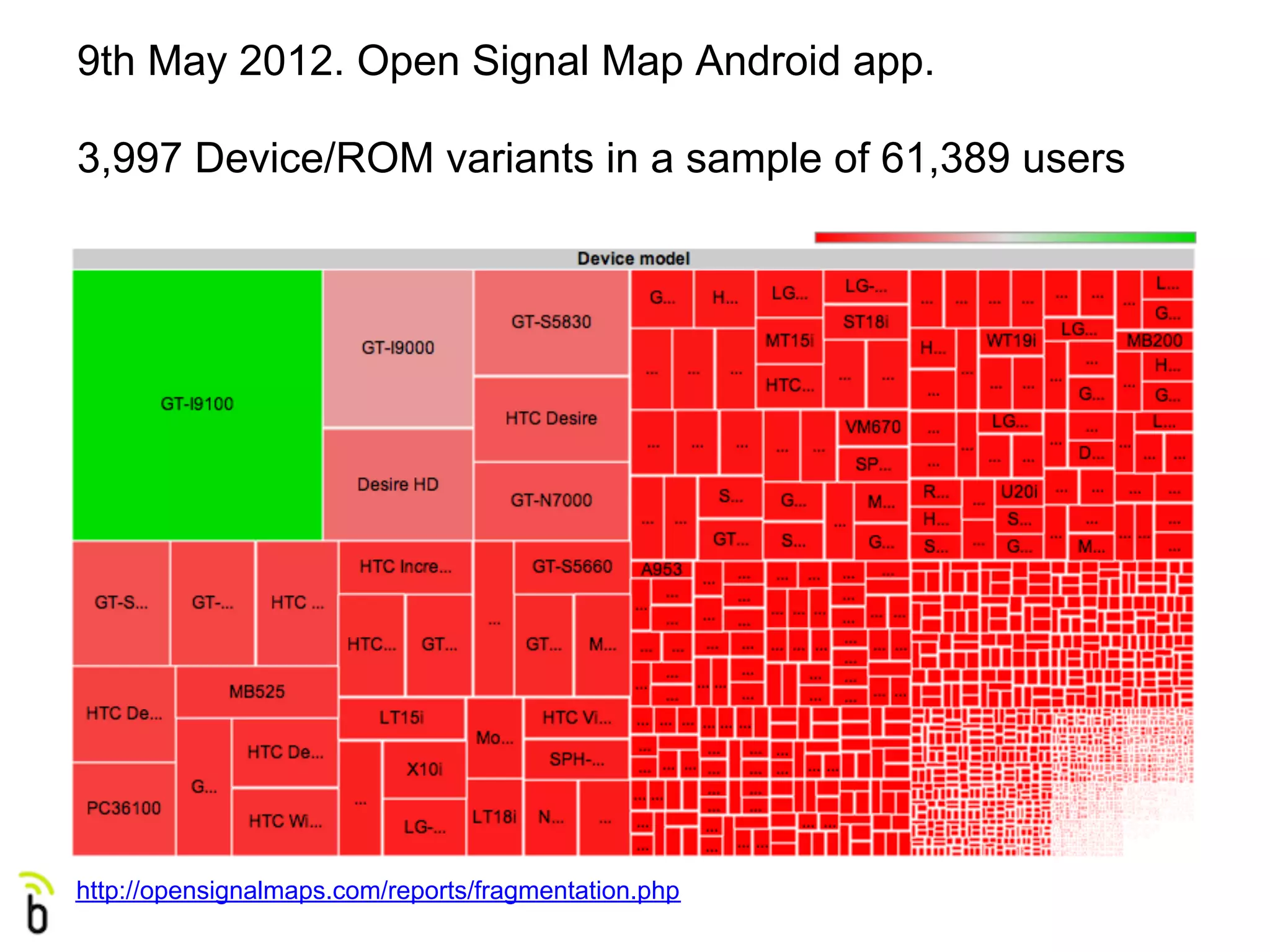 9th May 2012. Open Signal Map Android app.

3,997 Device/ROM variants in a sample of 61,389 users




http://opensignalmaps.com/reports/fragmentation.php
 