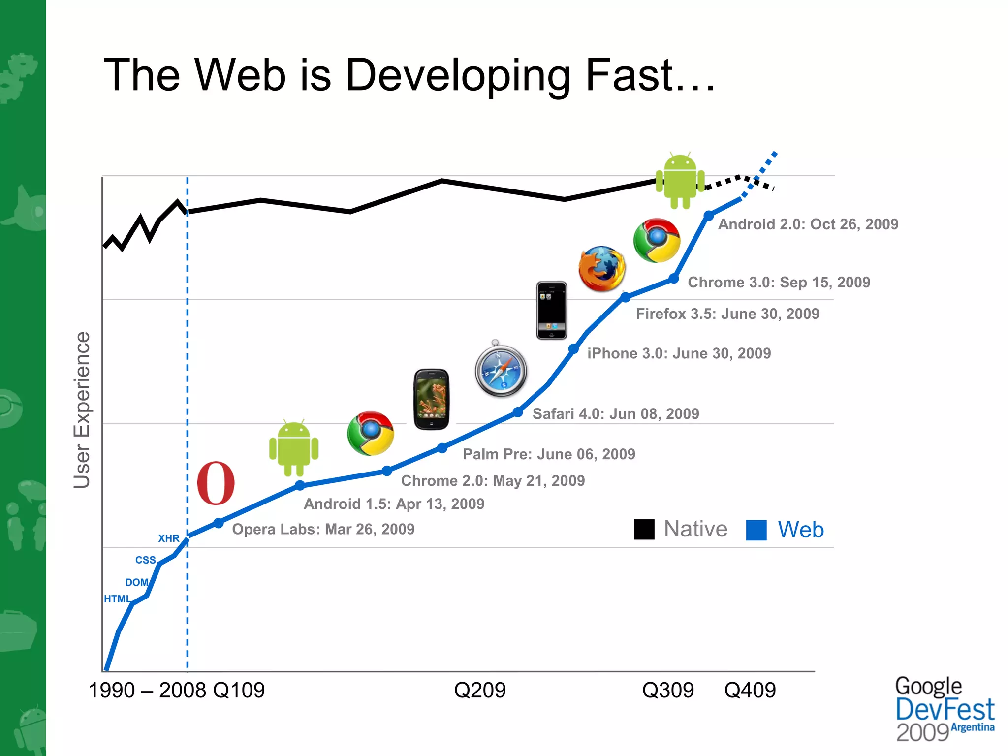 The Web is Developing Fast…


                                                                                                        Android 2.0: Oct 26, 2009


                                                                                                    Chrome 3.0: Sep 15, 2009

                                                                                             Firefox 3.5: June 30, 2009
User Experience




                                                                                      iPhone 3.0: June 30, 2009



                                                                            Safari 4.0: Jun 08, 2009

                                                                   Palm Pre: June 06, 2009
                                                           Chrome 2.0: May 21, 2009
                                              Android 1.5: Apr 13, 2009

                               XHR
                                     Opera Labs: Mar 26, 2009                                   Native            Web
                         CSS

                     DOM
                  HTML




           1990 – 2008 Q109                                       Q209                       Q309        Q409
 