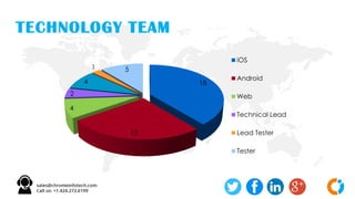 TECHNOLOGY TEAM
18
12
4
2
4
1 5
iOS
Android
Web
Technical Lead
Lead Tester
Tester
 
