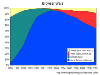 http://en.wikipedia.org/wiki/Browser_wars
 