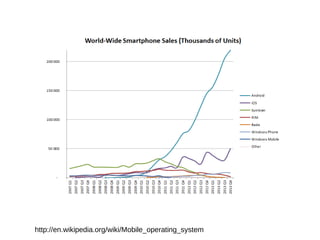 http://en.wikipedia.org/wiki/Mobile_operating_system
 