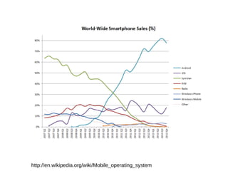 http://en.wikipedia.org/wiki/Mobile_operating_system
 