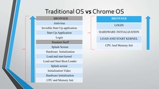 Traditional OS vs Chrome OS
BROWSER
Antivirus
Invisible Start Up application
Start Up Application
Login
Random Stuff
Splash Screen
Hardware Initialization
Load and start kernel
Load and Start Boot Loader
Splash screen
Initialization Video
Hardware Initialization
CPU and Memory Init
BROWSER
LOGIN
HARDWARE INITIALIZATION
LOAD AND START KERNEL
CPU And Memory Init
 