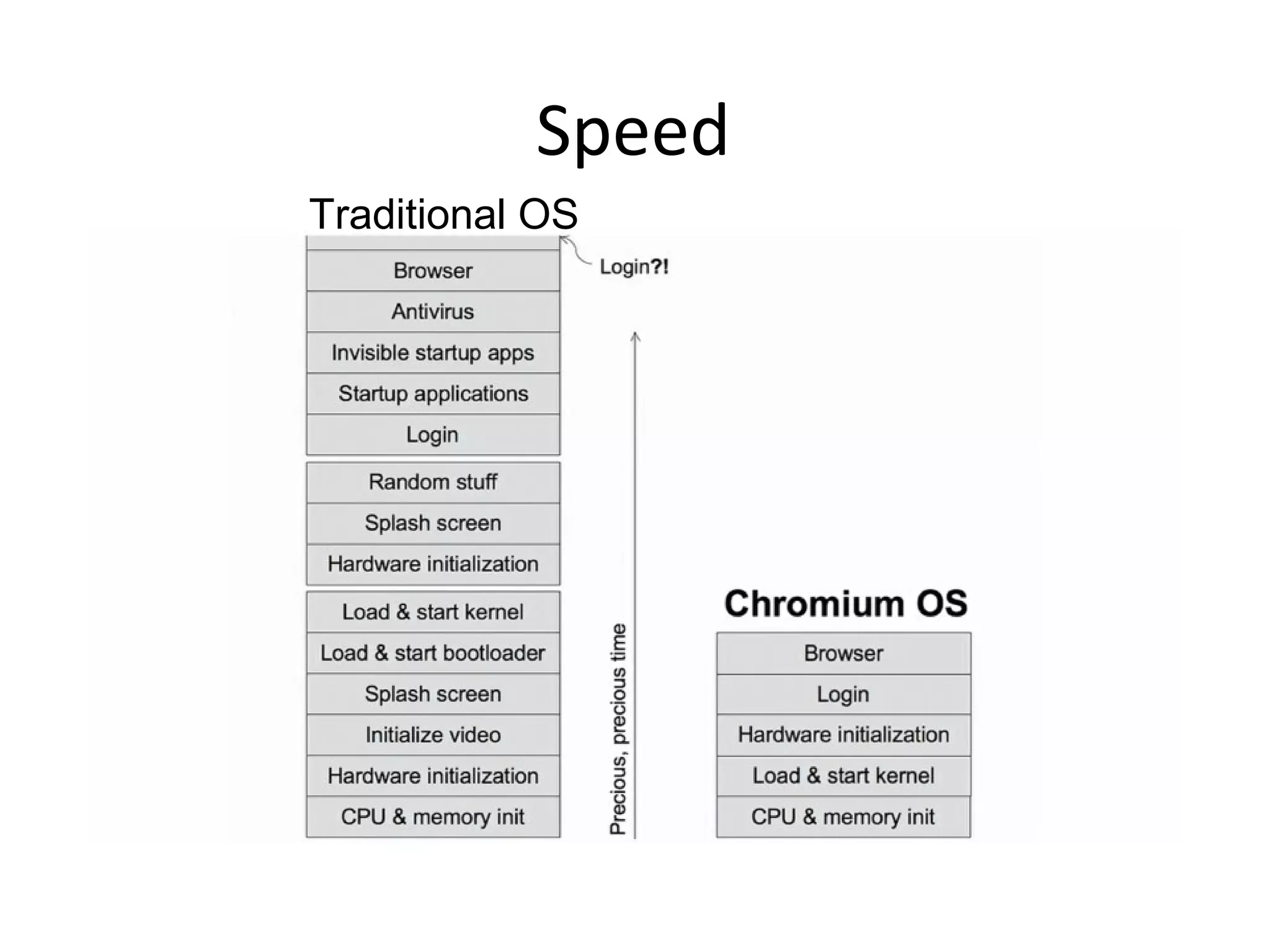 Speed
Traditional OS
 