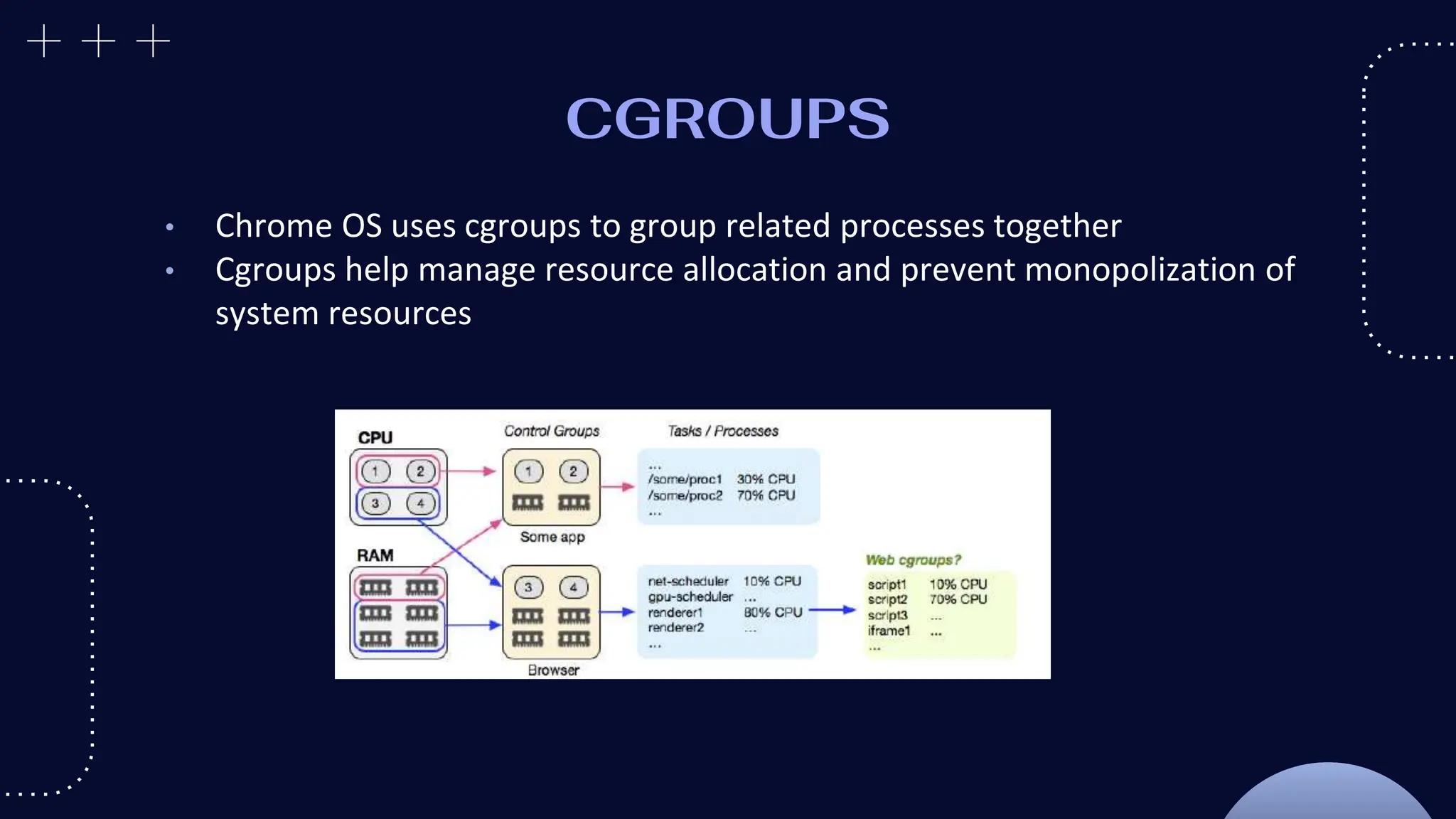 CGROUPS
• Chrome OS uses cgroups to group related processes together
• Cgroups help manage resource allocation and prevent monopolization of
system resources
 