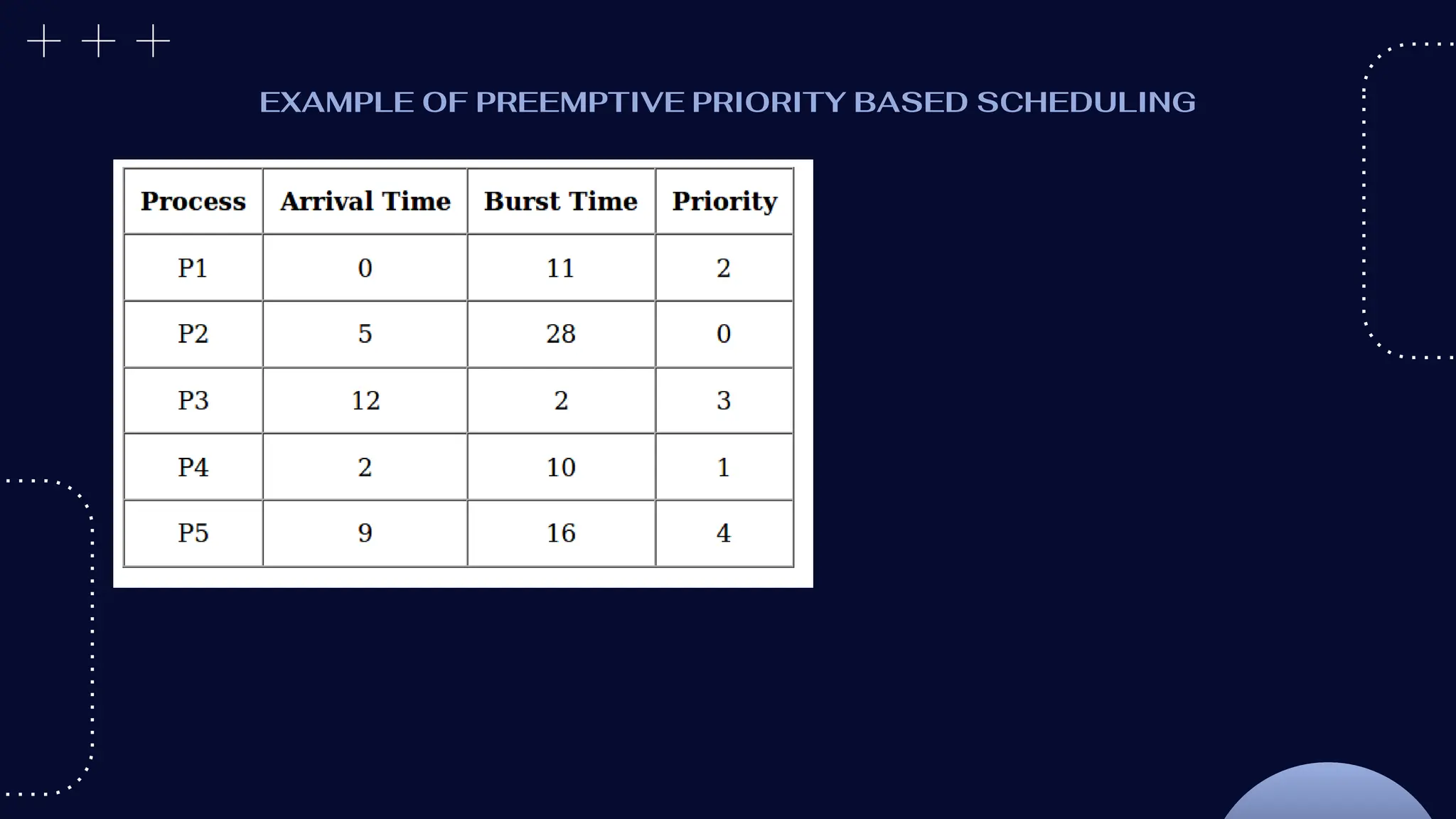EXAMPLE OF PREEMPTIVE PRIORITY BASED SCHEDULING
 