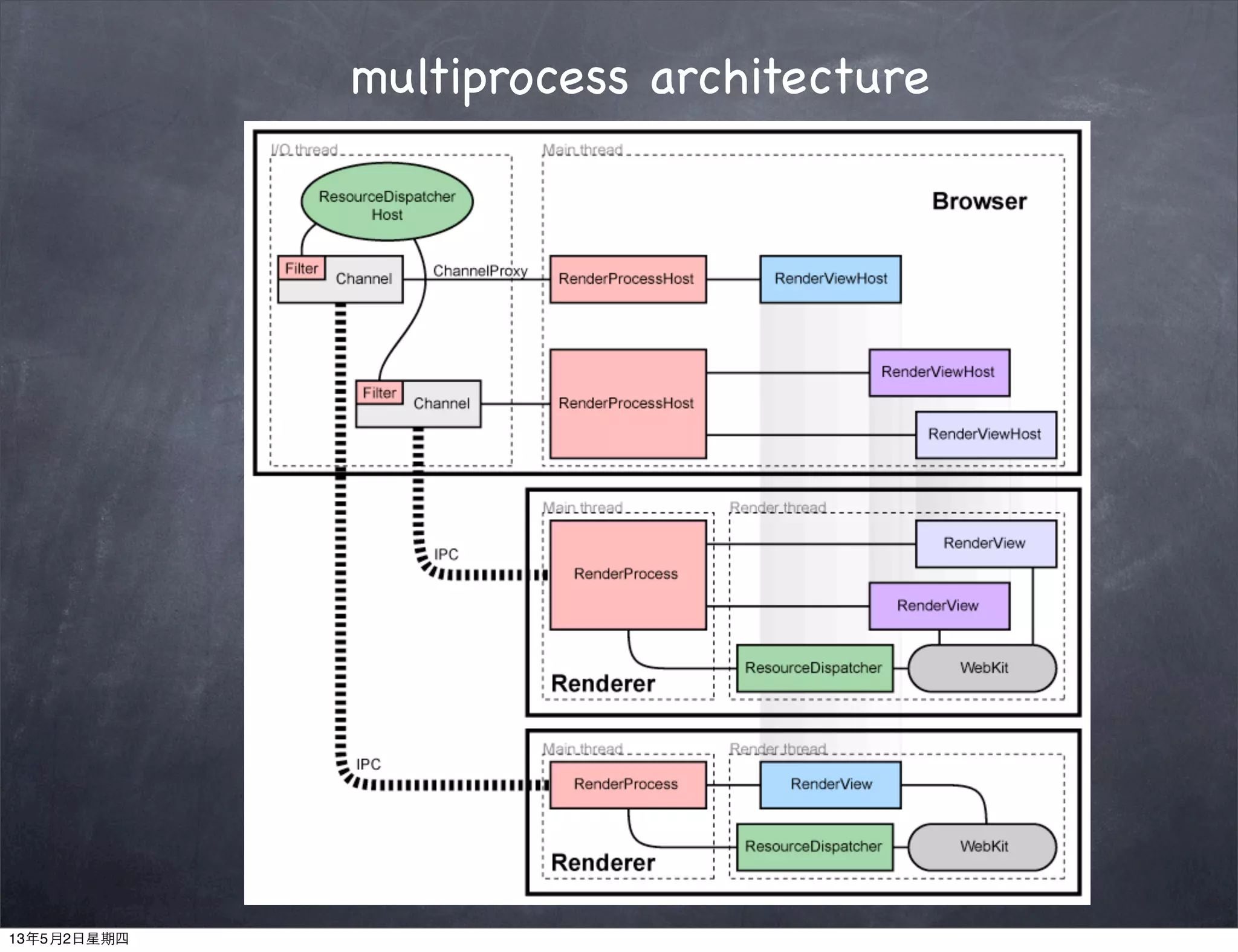 multiprocess architecture
13年5月2日星期四
 