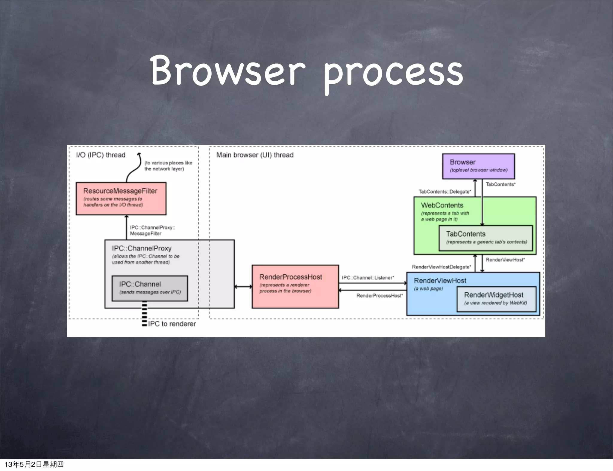 Browser process
13年5月2日星期四
 