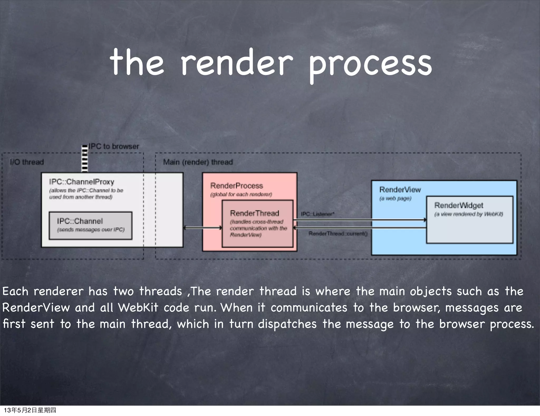 the render process
Each renderer has two threads ,The render thread is where the main objects such as the
RenderView and all WebKit code run. When it communicates to the browser, messages are
ﬁrst sent to the main thread, which in turn dispatches the message to the browser process.
13年5月2日星期四
 