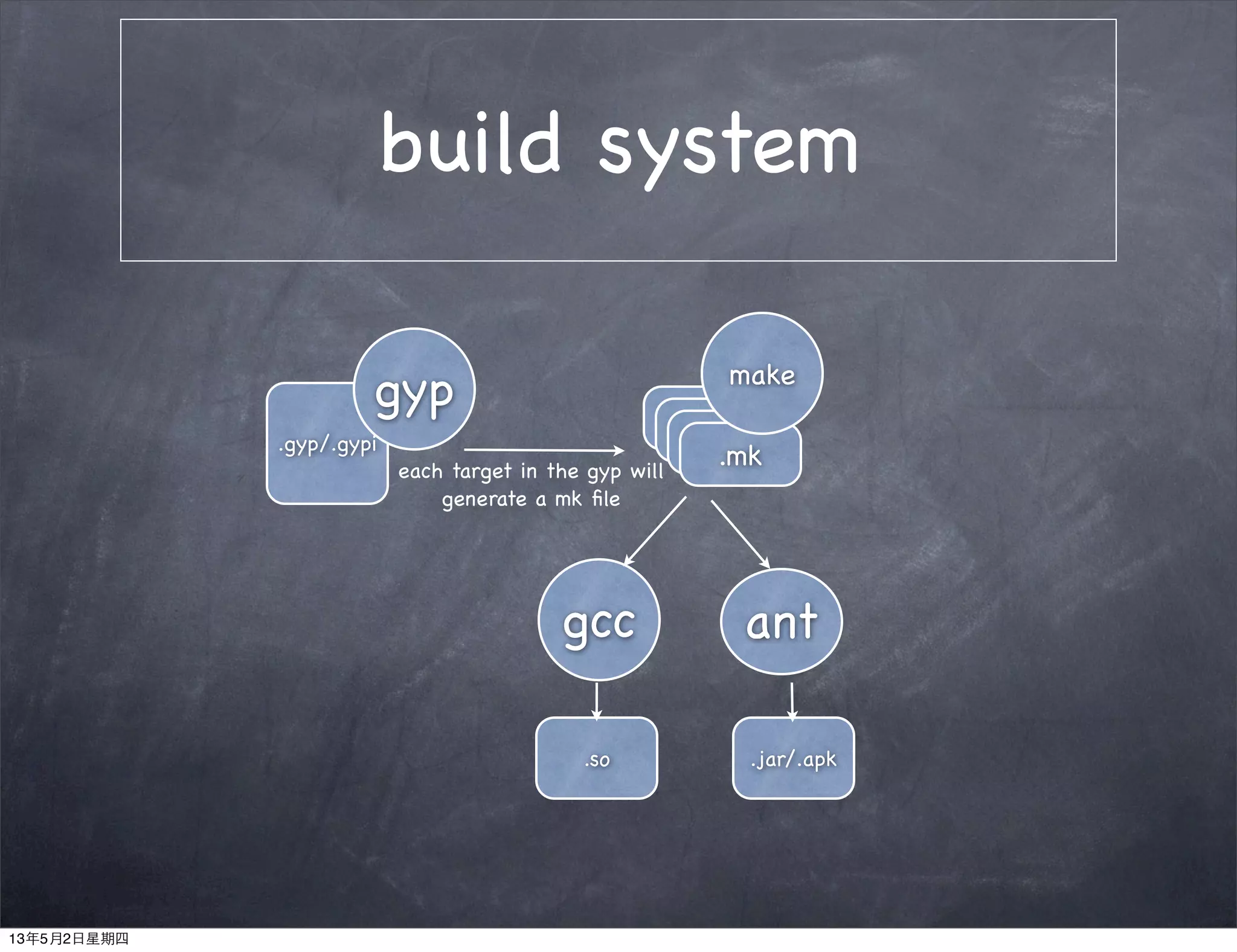build system
.gyp/.gypi
.mk
gyp
antgcc
.so .jar/.apk
each target in the gyp will
generate a mk ﬁle
.mk.mk.mk
make
13年5月2日星期四
 