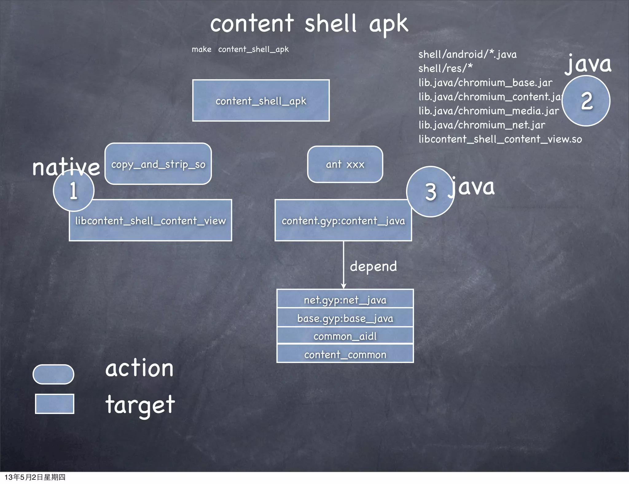 content_shell_apk
content.gyp:content_java
copy_and_strip_so ant xxx
shell/android/*.java
shell/res/*
lib.java/chromium_base.jar
lib.java/chromium_content.jar
lib.java/chromium_media.jar
lib.java/chromium_net.jar
libcontent_shell_content_view.so
common_aidl
libcontent_shell_content_view
action
target
1
2
3
make content_shell_apk
depend
net.gyp:net_java
base.gyp:base_java
content_common
content shell apk
java
native
java
13年5月2日星期四
 