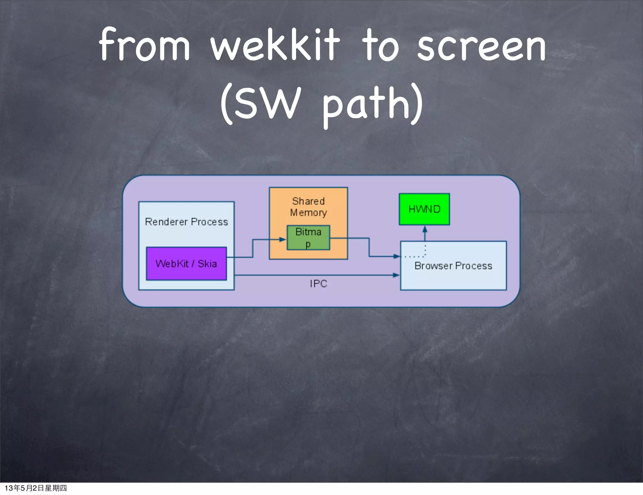 from wekkit to screen
(SW path)
13年5月2日星期四
 