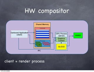 HW compositor
client = render process
13年5月2日星期四
 