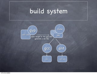 build system
.gyp/.gypi
.mk
gyp
antgcc
.so .jar/.apk
each target in the gyp will
generate a mk ﬁle
.mk.mk.mk
make
13年5月2日星期四
 
