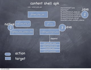 content_shell_apk
content.gyp:content_java
copy_and_strip_so ant xxx
shell/android/*.java
shell/res/*
lib.java/chromium_base.jar
lib.java/chromium_content.jar
lib.java/chromium_media.jar
lib.java/chromium_net.jar
libcontent_shell_content_view.so
common_aidl
libcontent_shell_content_view
action
target
1
2
3
make content_shell_apk
depend
net.gyp:net_java
base.gyp:base_java
content_common
content shell apk
java
native
java
13年5月2日星期四
 