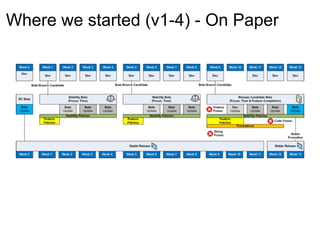 Where we started (v1-4) - On Paper
 