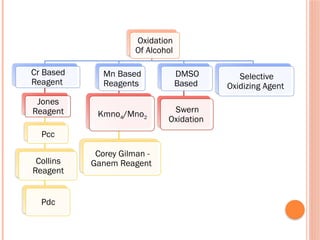 Oxidation
Of Alcohol
Cr Based
Reagent
Jones
Reagent
Pcc
Collins
Reagent
Pdc
Mn Based
Reagents
Kmno4/Mno2
Corey Gilman -
Ganem Reagent
DMSO
Based
Swern
Oxidation
Selective
Oxidizing Agent
 