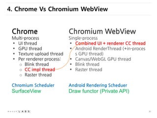 Android Rendering Layer Android Chromium Rendering Pipeline | PDF