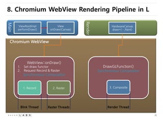 Android Rendering Layer Android Chromium Rendering Pipeline | PDF