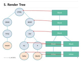 Android Chromium Rendering Pipeline | PDF