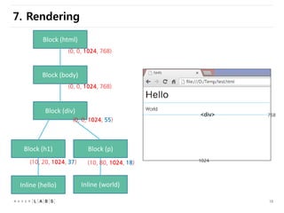 10
7. Rendering
Block (html)
Block (body)
Block (div)
Block (h1) Block (p)
Inline (hello) Inline (world)
(0, 0, 1024, 768)...