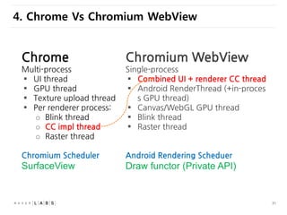 31
2. Android WebView Version History
Android <= J: custom WebKit-based “classic” WebView
Android K: Chromium 30 / 33-base...