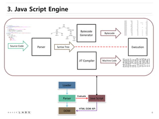 6
3. Java Script Engine
Source Code Parser Syntax Tree
Bytecode
Generator
Bytecode
JIT Compiler Machine Code
Execution
Loa...