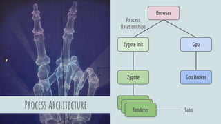Process Architecture
Browser
Gpu BrokerZygote
Renderer
GpuZygote Init
Renderer
Renderer
Process
Relationships
Tabs
 