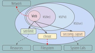 NS(User)
NS(Pid)NS(Net)Web
Network
Filesystem System Calls
chroot
seccomp, capset
Resources
setrlimit
 