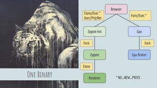 One Binary
Browser
Gpu BrokerZygote
Renderer
GpuZygote Init
Clone/Exec *
User/Pid/Net
Fork/Exec *
* NO_NEW_PRIVS
ForkFork
Clone
 