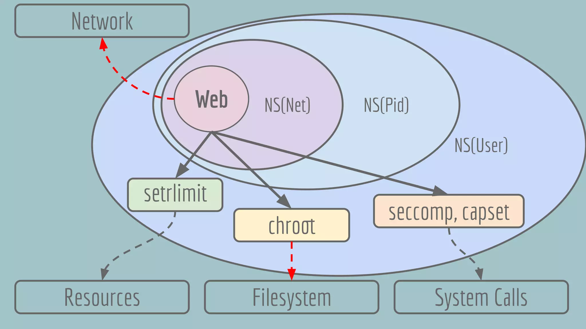 NS(User)
NS(Pid)NS(Net)Web
Network
Filesystem System Calls
chroot
seccomp, capset
Resources
setrlimit
 
