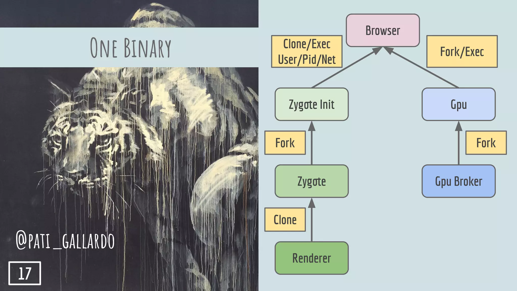 One Binary
Browser
Gpu BrokerZygote
Renderer
GpuZygote Init
Clone/Exec
User/Pid/Net
Fork/Exec
ForkFork
Clone
@pati_gallardo
17
 
