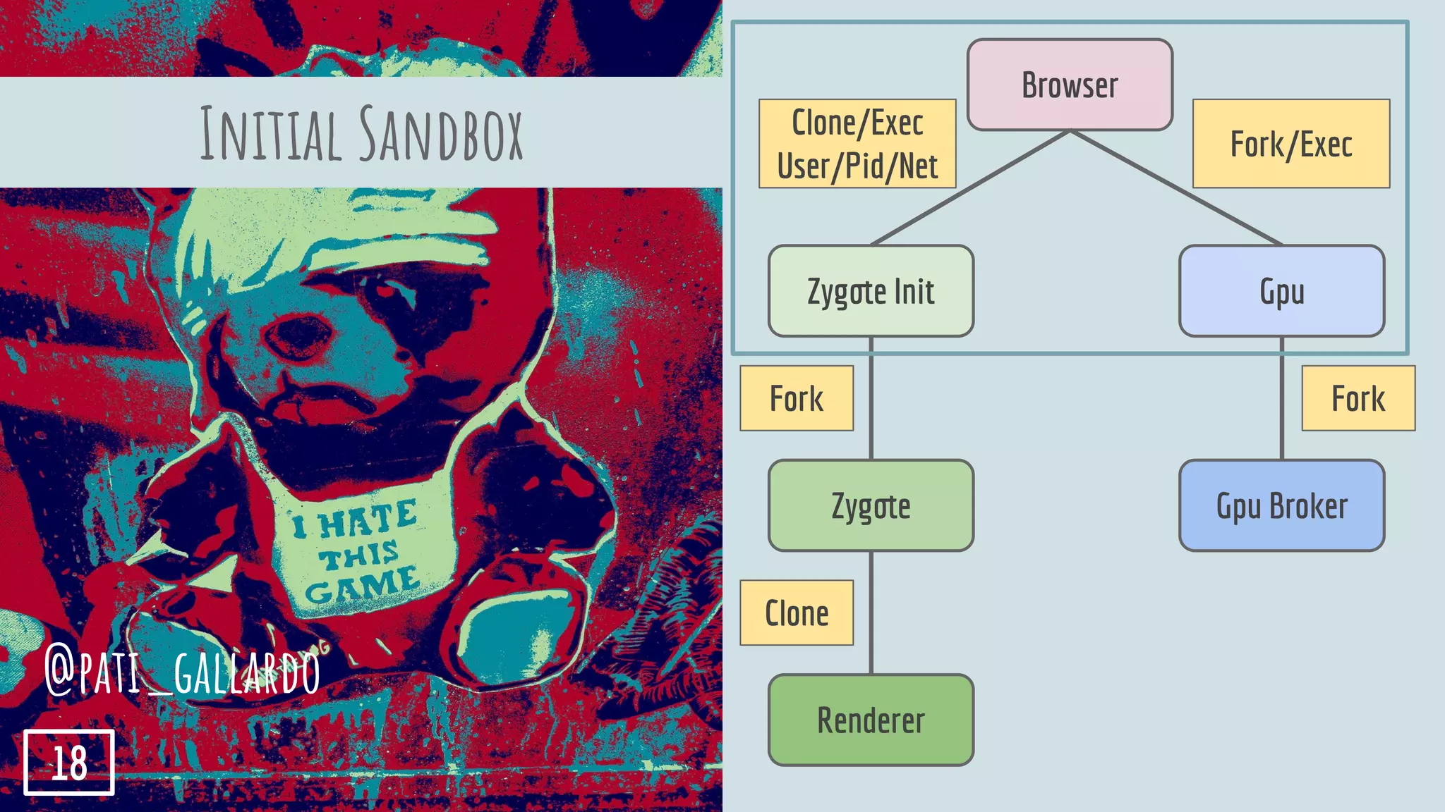 Initial Sandbox
Browser
Gpu BrokerZygote
Renderer
GpuZygote Init
Clone/Exec
User/Pid/Net
Fork/Exec
ForkFork
Clone
@pati_gallardo
18
 