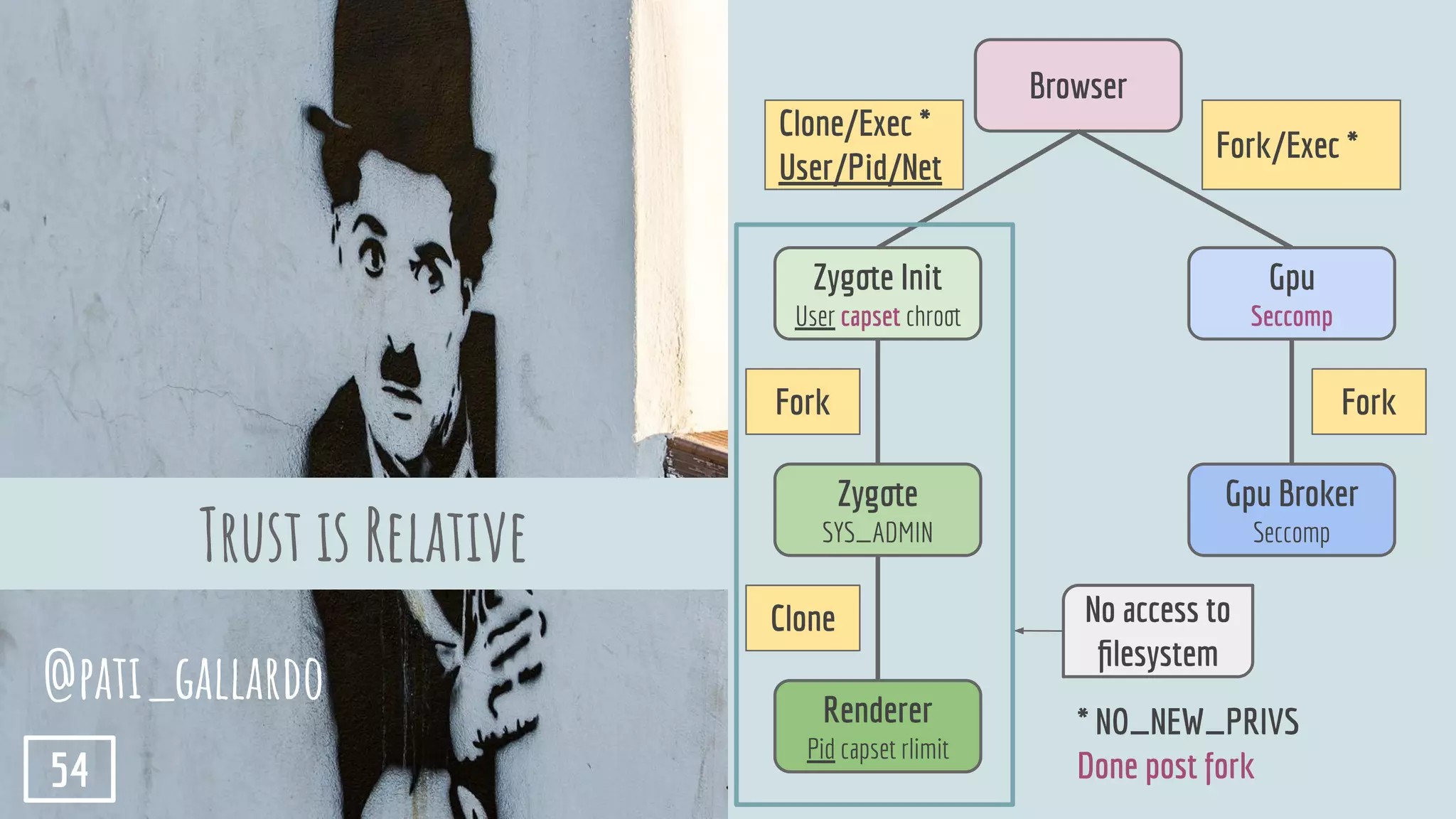 Trust is Relative
Browser
Gpu Broker
Seccomp
Zygote
SYS_ADMIN
Renderer
Pid capset rlimit
Gpu
Seccomp
Zygote Init
User capset chroot
Clone/Exec *
User/Pid/Net
Fork/Exec *
* NO_NEW_PRIVS
Done post fork
ForkFork
Clone No access to
ﬁlesystem
@pati_gallardo
54
 